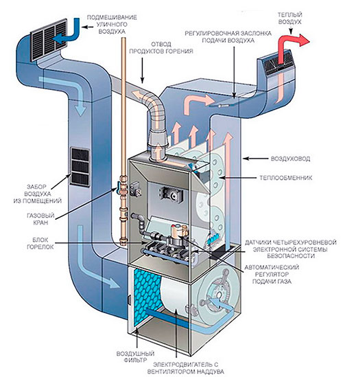 газовое воздушное отопление - схема фурнаса